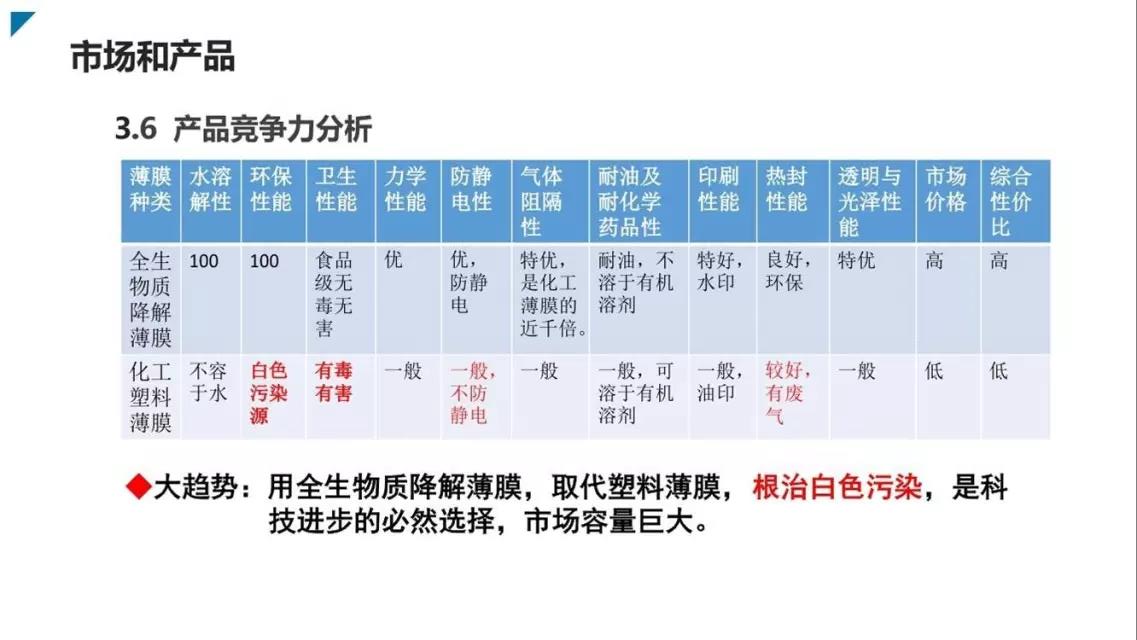 邦盟匯駿融資商業(yè)計劃書-全生物質(zhì)降解薄膜循環(huán)經(jīng)濟(jì)產(chǎn)業(yè)項(xiàng)目